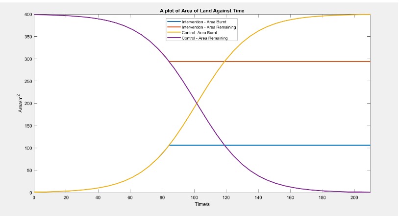Bush Fire Model Graph