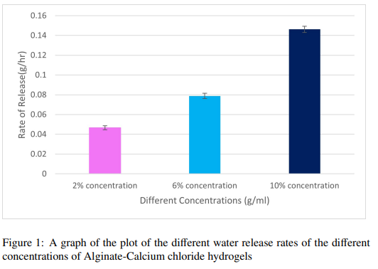 Graph of Water Release